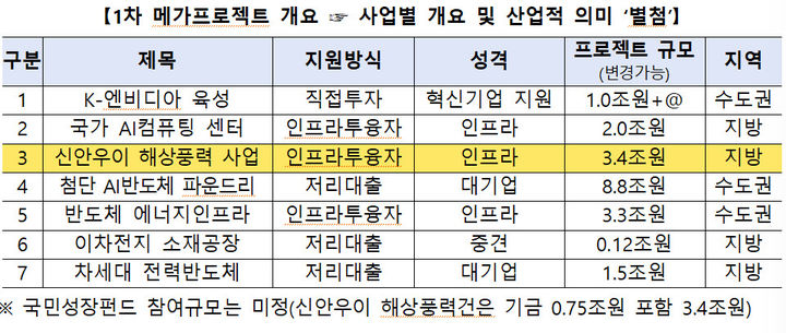 국민성장펀드 1차 메가 프로젝트 7건. (사진=금융위원회 제공) *재판매 및 DB 금지