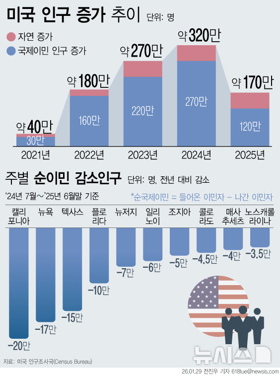 [서울=뉴시스] 미국 인구 증가 추이 