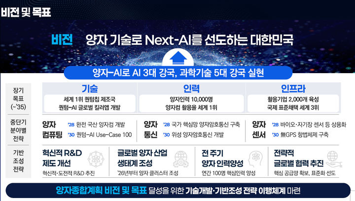 [서울=뉴시스] 과학기술정보통신부가 양자 분야 마스터플랜인 '제1차 양자과학기술 및 양자산업 육성 종합계획'과 '제1차 양자클러스터 기본계획'을 확정했다. (사진=과기정통부 제공) *재판매 및 DB 금지