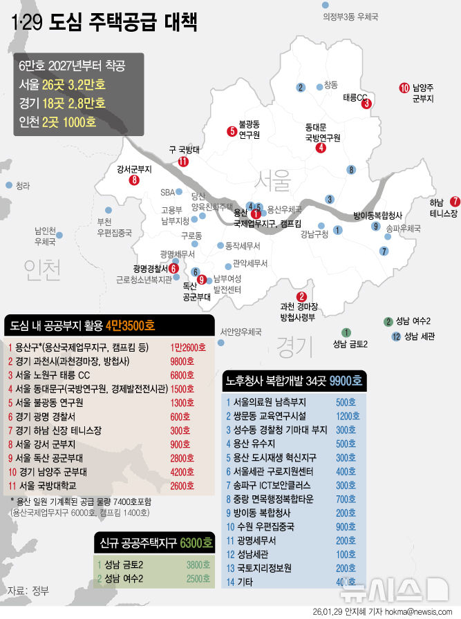 용산·과천경마장·태릉CC…수도권 6만호 '영끌' 공급(종합)[1·29 공급 대책]