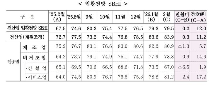 [서울=뉴시스] 2026년 2월 중소기업 경기전망조사. (사진=중소기업중앙회 제공) 2026.01.29. photo@newsis.com *재판매 및 DB 금지