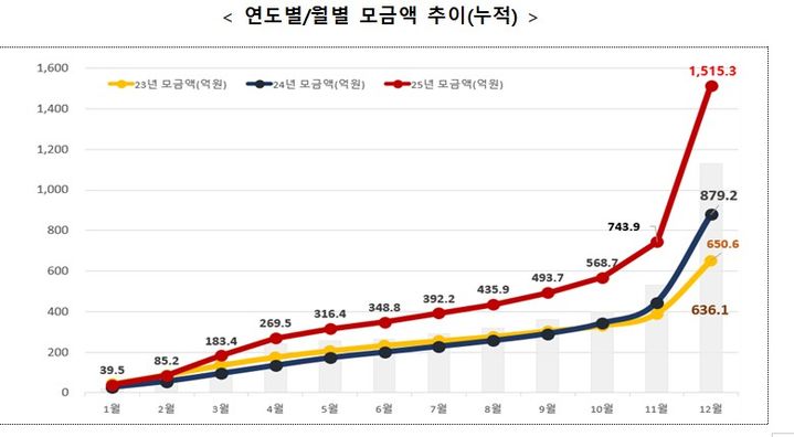 작년 고향사랑기부금, 72% 늘어 1515억 …비수도권 모금, 수도권의 4.7배