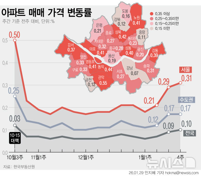 서울 아파트값 상승폭 14주 만에 최대…관악 0.55%↑