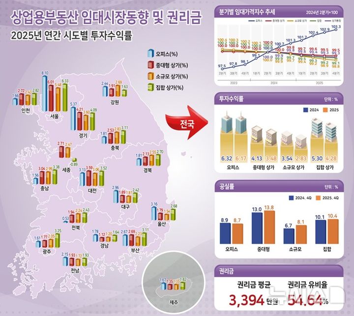 "서울 핫플 상권만 살아남았네"…지난해 오피스·상가 시장 침체