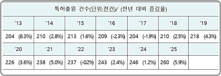 [대전=뉴시스] 국내 특허출원 현황 및 증감율.(사진=지식재산처 제공) *재판매 및 DB 금지