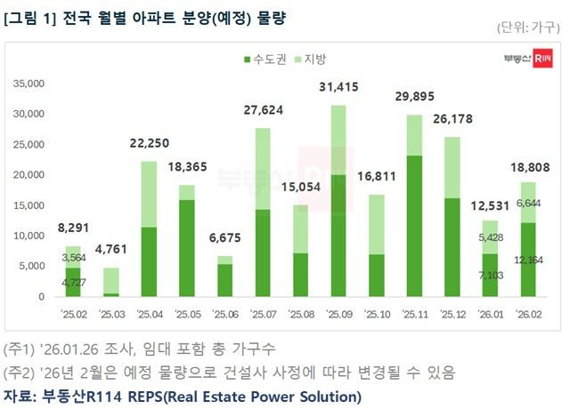 2월 전국 1만8808가구 분양…수도권 대단지 청약 주목