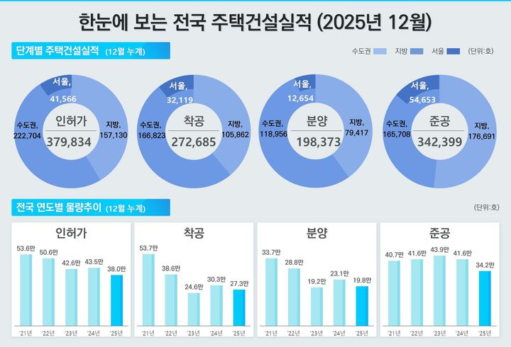 [서울=뉴시스] 2025년 12월 주택통계 전국 주택건설실적. (그래픽=국토교통부 제공) 2026.01.30. photo@newsis.com *재판매 및 DB 금지