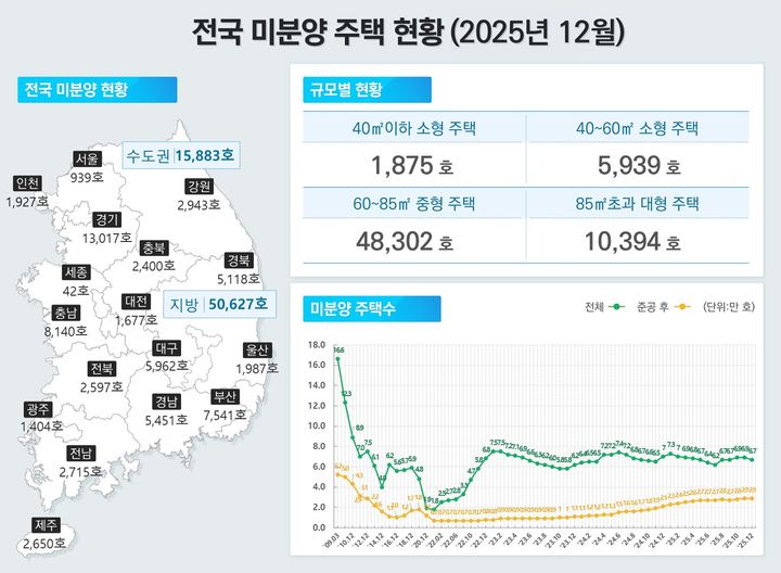 [서울=뉴시스] 2025년 12월 주택통계 전국 미분양 주택 현황. (그래픽=국토교통부 제공) 2026.01.30. photo@newsis.com *재판매 및 DB 금지