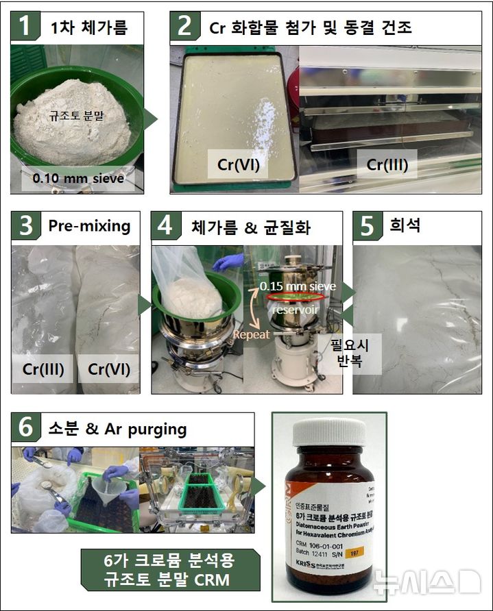[포항=뉴시스] 송종욱 기자 = 한국표준과학연구원(KRISS)-포항가속기연구소(PAL) 연구팀이 공동으로 환경 시료 내 6가 크로뮴 함량을 정확히 측정할 수 있는 '규조토 인증 표준 물질(CRM)'을 개발했다. 사진은 6가 크로뮴 분석용 규조토 분말 인증 표준 물질(CRM) 제조 과정. (사진=한국표준과학연구원 제공) 2026.01.29. photo@newsis.com