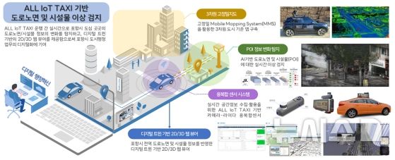 [포항=뉴시스] = 포항 스마트시티 챌린지에 디지털 행정·도시 서비스를 위해 활용하는 IoT 기반 택시 플랫폼·서비스 'All IoT Taxi' 기반 도로 노면과 시설물 이상 검지 시스템 흐름도. 2026.01.29. photo@newsis.com