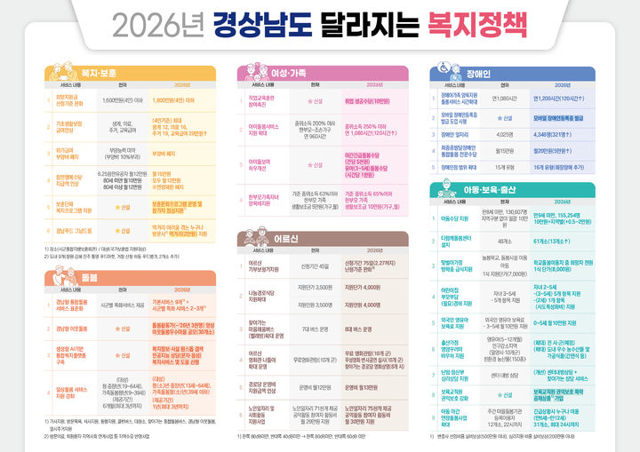 2026년 달라지는 경상남도 복지정책.(자료=경남도 제공) *재판매 및 DB 금지