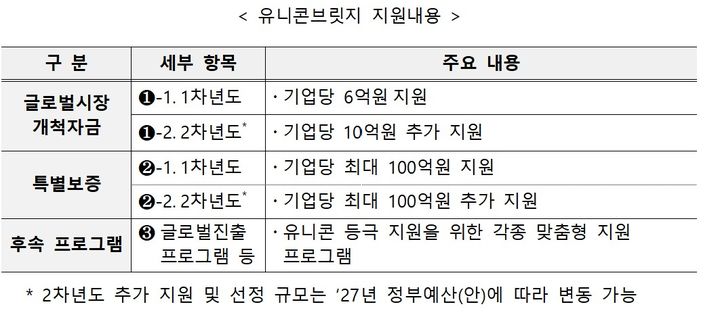[서울=뉴시스] '2026년도 유니콘브릿지 사업' (사진=중소벤처기업부 제공) 2026.01.30. photo@newsis.com *재판매 및 DB 금지