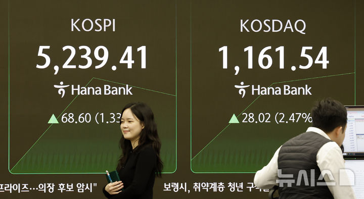 [서울=뉴시스] 김혜진 기자 = 코스피가 전 거래일(5170.81)보다 72.61포인트(1.40%) 오른 5243.42에 개장한 29일 오전 서울 중구 하나은행 딜링룸 전광판에 지수가 표시 되고 있다. 코스닥 지수는 전 거래일(1133.52)보다 19.91포인트(1.76%) 오른 1153.43에 거래를 시작했다. 원·달러 환율은 전 거래일 주간거래 종가(1422.5)보다 7.1원 오른 1429.6원에 출발했다. 2026.01.29. jini@newsis.com
