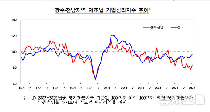 광주·전남 1월 기업 심리지수 추이. (그래픽=한국은행 제공) photo@newsis.com *재판매 및 DB 금지