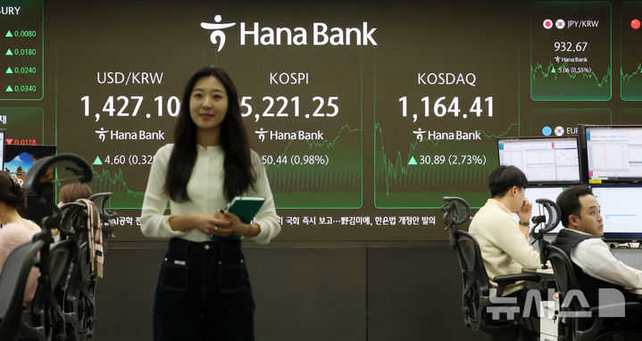 [서울=뉴시스] 조성우 기자 = 코스피가 전 거래일(5170.81)보다 50.44포인트(0.98%) 오른 5221.25에 장을 마감한 29일 오후 서울 중구 하나은행 딜링룸 전광판에 지수가 표시되고 있다. 코스닥 지수는 전 거래일(1133.52)보다 30.89포인트(2.73%) 오른 1164.41에 거래를 마쳤다. 원·달러 환율은 전 거래일(1422.5원)보다 3.8원 오른 1426.3원에 주간 거래를 마감했다. 2026.01.29. xconfind@newsis.com