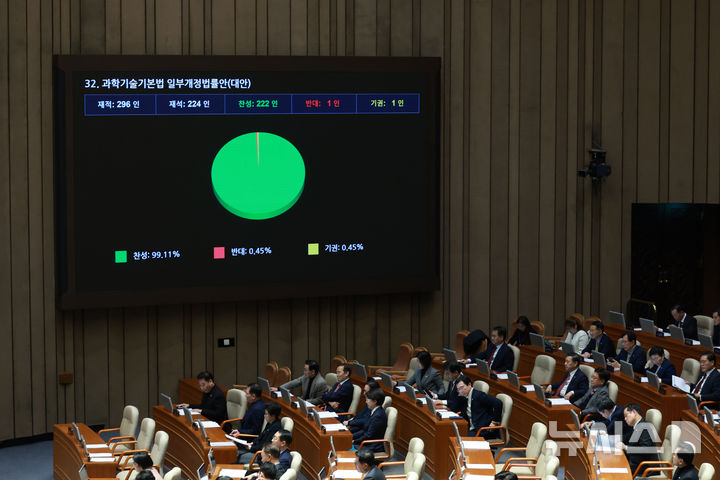 [서울=뉴시스] 고승민 기자 = 29일 서울 여의도 국회에서 열린 본회의에서 과학기술기본법 일부개정안이 가결되고 있다. 2026.01.29. kkssmm99@newsis.com