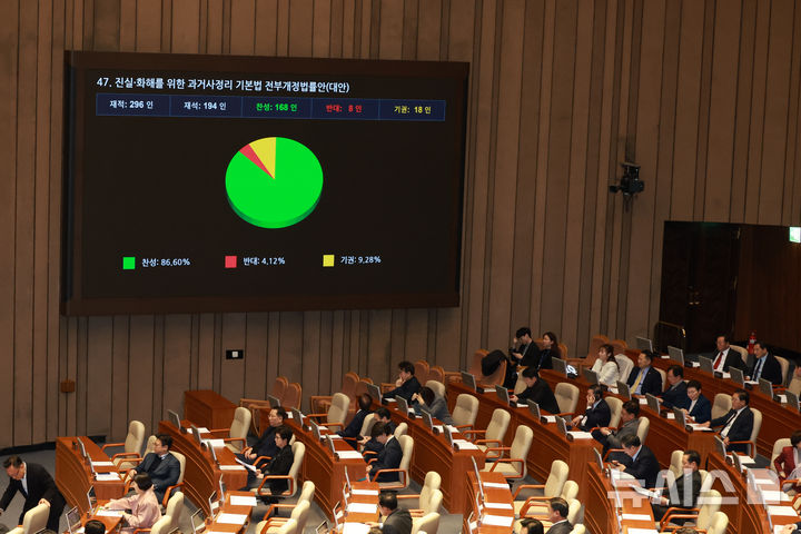 [서울=뉴시스] 고승민 기자 = 지난 1월 29일 서울 여의도 국회에서 열린 본회의에서 진실, 화해를 위한 과거사정리 기본법 개정안이 가결되고 있다. 2026.01.29. kkssmm99@newsis.com