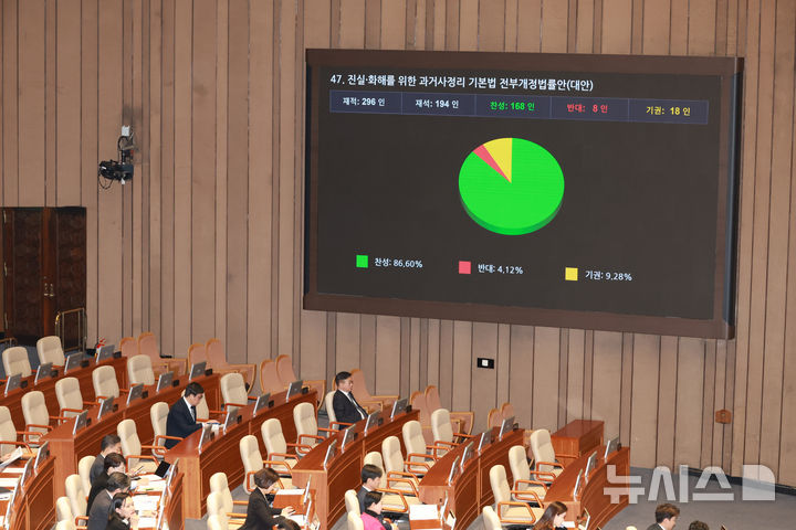 [서울=뉴시스] 고승민 기자 = 29일 서울 여의도 국회에서 열린 본회의에서 진실, 화해를 위한 과거사정리 기본법 개정안이 가결되고 있다. 2026.01.29. kkssmm99@newsis.com