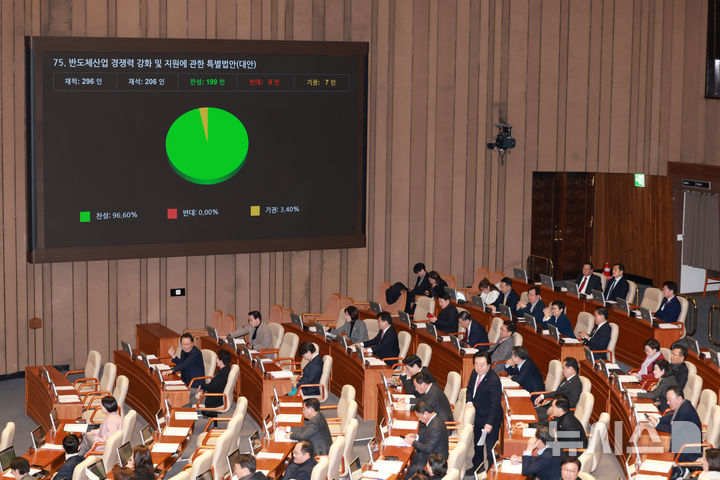 [서울=뉴시스] 고승민 기자 = 29일 서울 여의도 국회에서 열린 본회의에서 반도체산업 경쟁력 강화 및 지원에 관한 특별법안이 가결되고 있다. 2026.01.29. kkssmm99@newsis.com