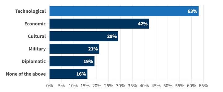 [서울=뉴시스] 카네기 국제평화재단의 여론조사에서 중국이 미국보다 우월한 점이 무엇이냐는 설문에 대한 조사. 기술이 63%로 가장 높고, 경제(42%), 문화(29%), 군사(21%) 등의 순이었다.(출처: 카네기 국제평화재단 홈페이지) 2026.01.30.&nbsp; *재판매 및 DB 금지