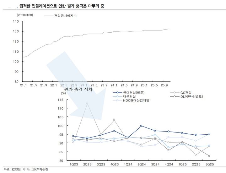 원전·지방 주택 반등에 건설업 '훈풍'…"구조적 업황 회복 국면"