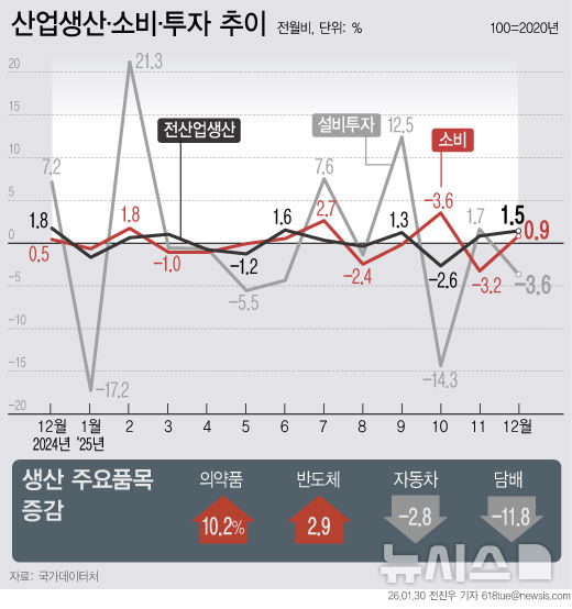 [서울=뉴시스] 30일 국가데이터처에 따르면 반도체 경기 호조 등의 영향으로 지난달 산업생산이 전월 대비 1.5% 증가해 두 달 연속 증가세를 이어갔다. 소매판매는 전월 대비 0.9% 증가하며 플러스로 전환했다. 반면 선박·항공기 등 운송장비 투자가 줄면서 설비투자는 한 달 만에 마이너스로 돌아섰다. (그래픽=전진우 기자) 618tue@newsis.com