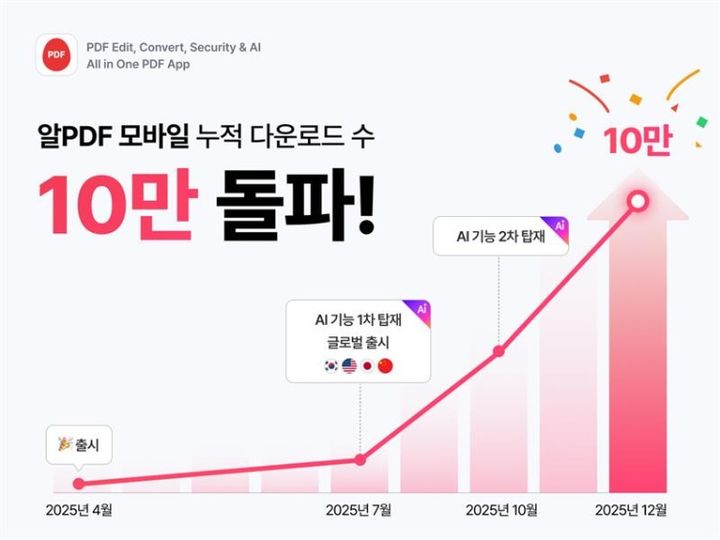 [서울=뉴시스] 이스트소프트는 자사 생산성 앱 '알PDF 모바일' 다운로드 수가 정식 출시 8개월 만에 10만건을 돌파했다고 30일 밝혔다. 2026.01.30. (사진=이스트소프트 제공) *재판매 및 DB 금지