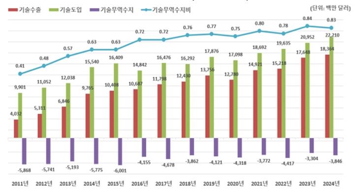2011~2024년 우리나라의 기술무역 추이. (사진=과기정통부 제공) *재판매 및 DB 금지