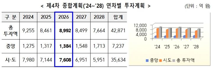 제4차 도서관발전종합계획(2024~2028) 연차별 투자계획. (문화체육관광부 제공) *재판매 및 DB 금지