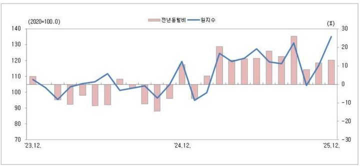 [청주=뉴시스] 충북 광공업 생산 추이. (사진=충청지방데이터청 제공) photo@newsis.com *재판매 및 DB 금지