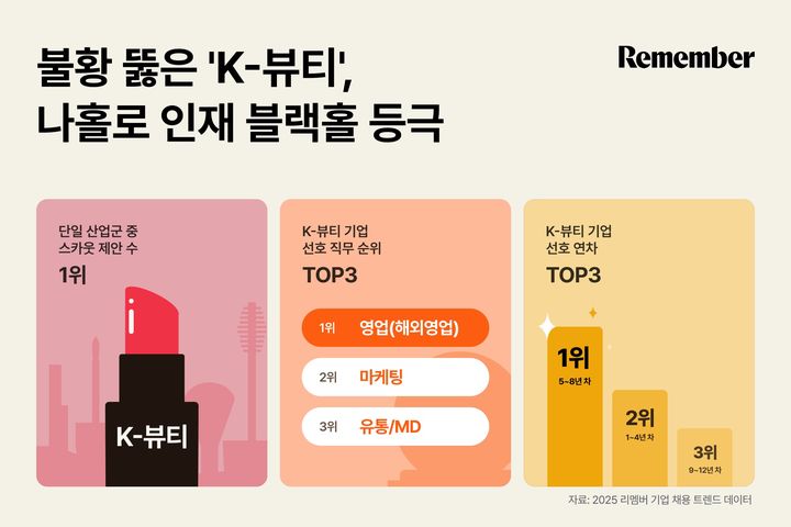 [서울=뉴시스] 2025 기업 채용 트렌드. (사진=리멤버앤컴퍼니 제공) 2026.01.31. photo@newsis.com *재판매 및 DB 금지