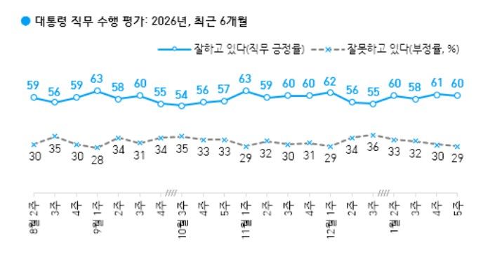 이 대통령 국정수행 '잘하고 있다' 60% '잘못하고 있다' 29%[한국갤럽]