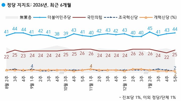 민주당 44%·국민의힘 25%…민주 1%p↑·국힘 3%p↑[한국갤럽]