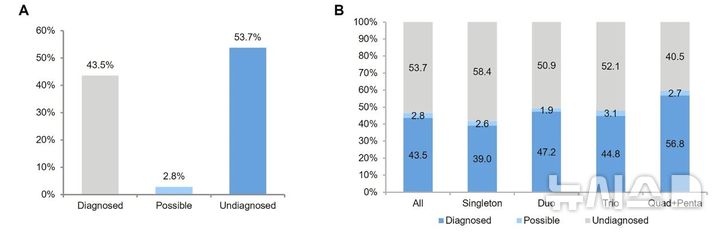 진단 어려운 '희귀 유전질환'…'이것'으로 원인 찾았다