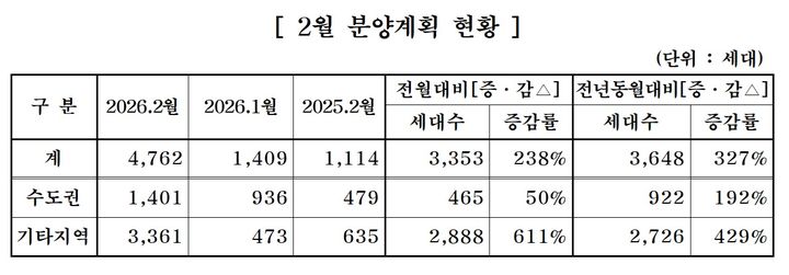 중견주택업체, 2월 4762가구 분양…전월比 3배 이상 늘어