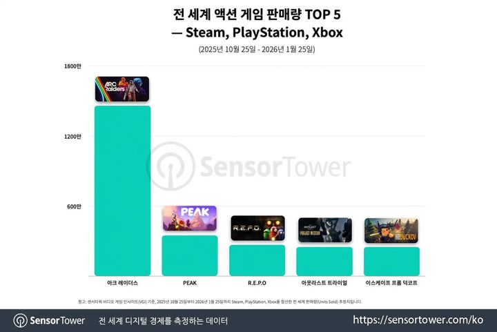 [서울=뉴시스] 시장조사기관 센서타워에 따르면 넥슨 자회사 엠바크 스튜디오가 개발한 아크 레이더스는 스팀에서 약 750만장, 플레이스테이션에서 약 360만장, 엑스박스에서 약 350만장이 판매됐다. (사진=센서타워) *재판매 및 DB 금지