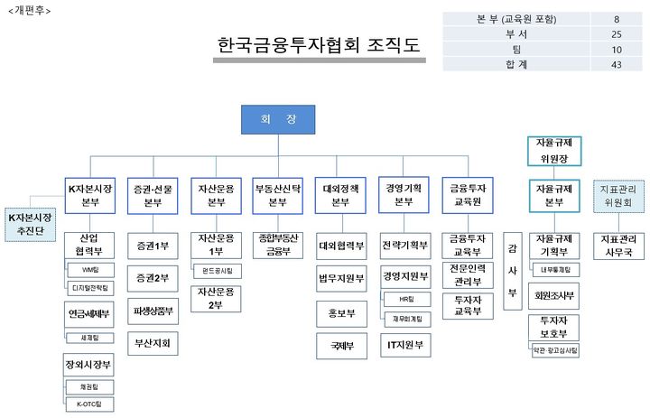 금투협, K자본시장본부 설치…조직개편·임원인사 단행