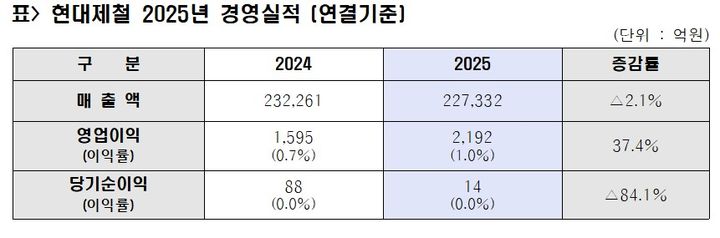 현대제철, 지난해 영업익 2192억…전년대비 37.4% 증가