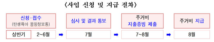 [서울=뉴시스] 사업 신청 및 지급 절차. 2026.02.01. (자료=서울시 제공) *재판매 및 DB 금지