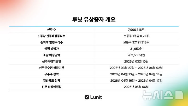 루닛, 2500억 유상증자…"재무리스크 근본적 개선 목적"