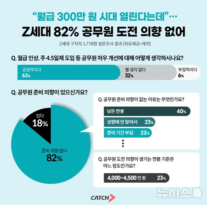 [서울=뉴시스]Z세대 78% "공무원 도전 안 해"…연봉 낮아서 (사진 = 진학사 캐치 제공)