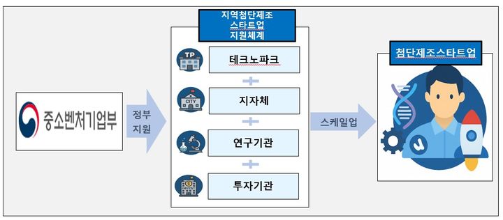 [서울=뉴시스] 첨단제조 스타트업 스케일업 지원사업 참여 기관 모집. (사진=중소벤처기업부 제공) 2026.02.01. photo@newsis.com *재판매 및 DB 금지