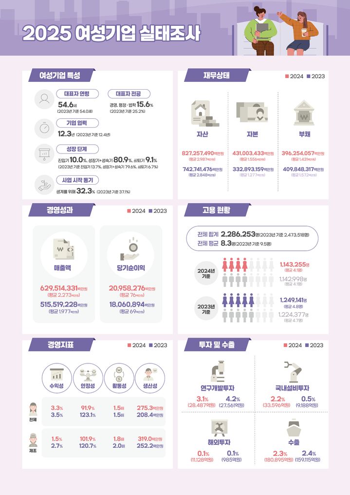 [서울=뉴시스] '2025 여성기업 실태조사 결과' (사진=중소벤처기업부 제공) 2026.02.02. photo@newsis.com *재판매 및 DB 금지