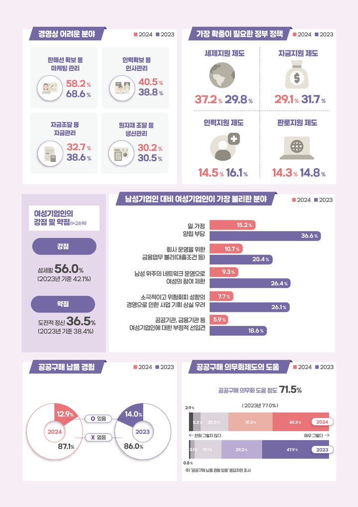 [서울=뉴시스] '2025 여성기업 실태조사 결과' (사진=중소벤처기업부 제공) 2026.02.02. photo@newsis.com *재판매 및 DB 금지