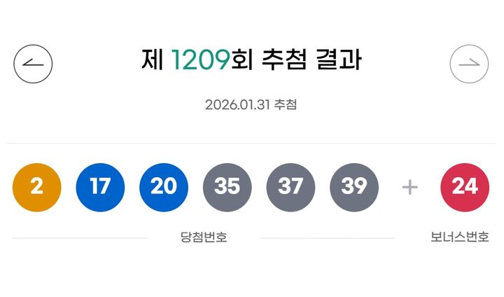 [서울=뉴시스] 31일 제1209회 동행복권 로또 추첨 결과 2, 17, 20, 35, 37, 39가 1등 당첨 번호로 결정됐다. 2등 보너스 번호는 24다. (사진=동행복권 홈페이지 캡처) 2026.01.31. photo@newsis.com *재판매 및 DB 금지