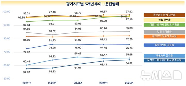 [서울=뉴시스] 교통문화지수.