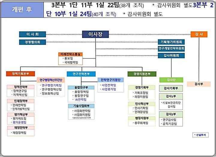 [대전=뉴시스] NST 조직개편에 따른 조직도.(사진=NST 제공) *재판매 및 DB 금지