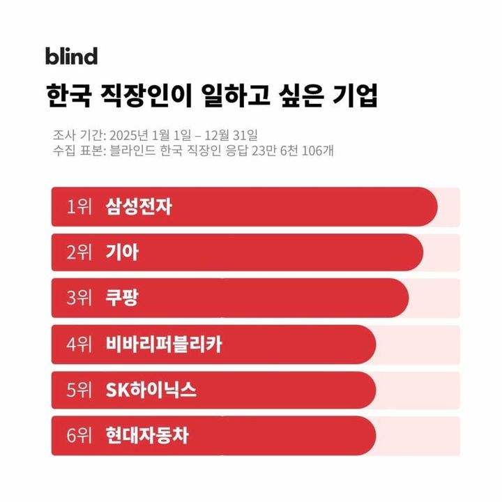 '직장인 워너비' 판도 변화…삼성전자, 현대차 제치고 1위 탈환