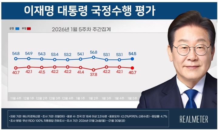 이 대통령 국정수행 '잘한다' 54.5% '잘못한다' 40.7%[리얼미터]