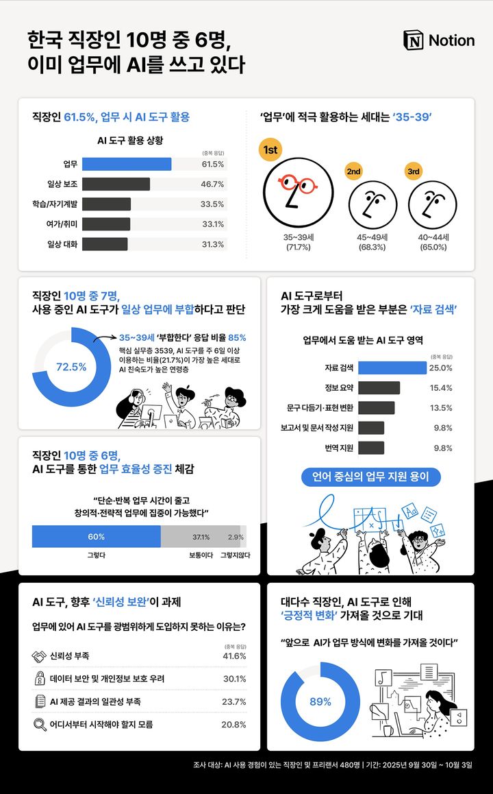 [서울=뉴시스] 2일 노션과 대학내일20대연구소가 공동으로 진행한 '한국 직장인 AI 사용 동향' 조사 결과에 따르면 '이미 업무 시 AI 도구를 활용하고 있다'고 답한 응답률이 61.5%를 기록했다. 2026.02.02. (사진=노션 제공) *재판매 및 DB 금지